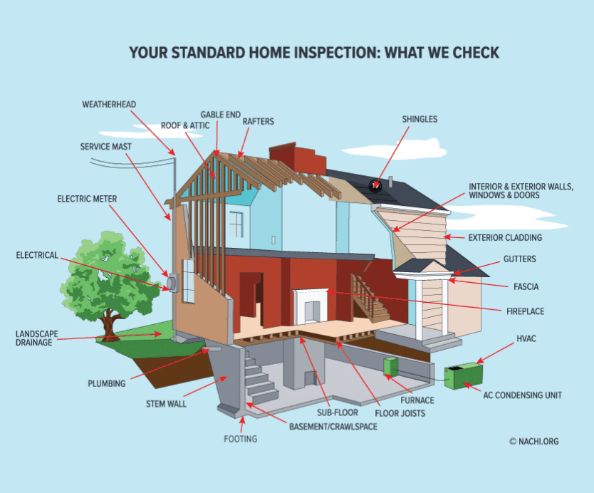 Home inspection checklist illustration